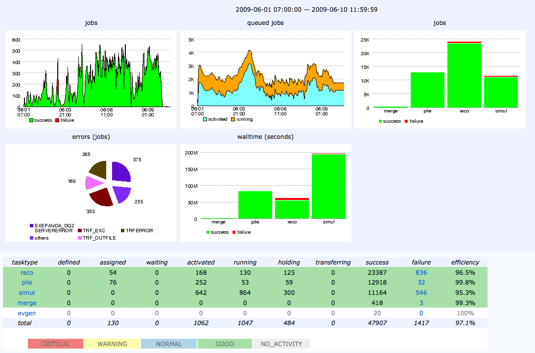 dashboard-tasktype-triumf-24hours-20090609.png