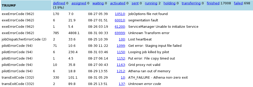 panda-dashboard-errors-triumf-20100831.png